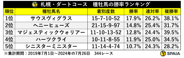 札幌・ダートコース　種牡馬の勝率ランキング,ⒸSPAIA