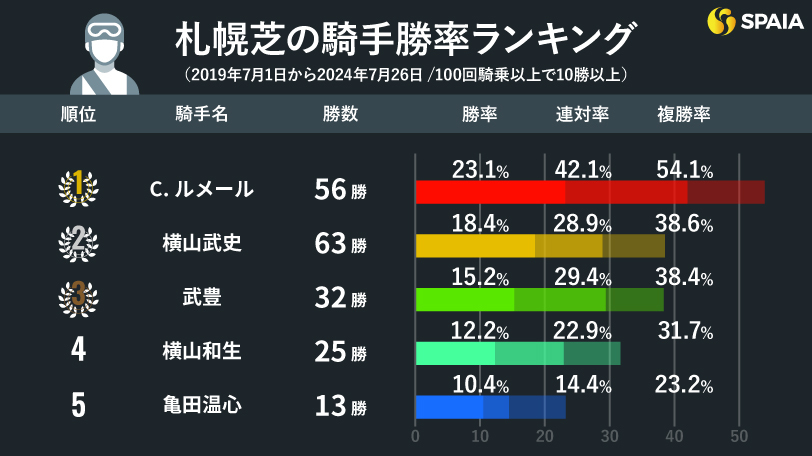 札幌芝　騎手の勝率ランキング,ⒸSPAIA