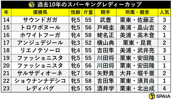 過去10年のスパーキングレディーカップ,ⒸSPAIA