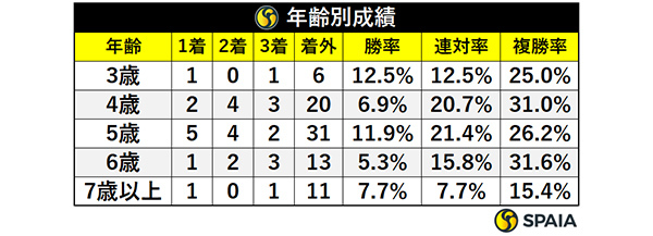 年齢別成績,ⒸSPAIA