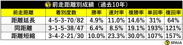 前走距離別成績,ⒸSPAIA