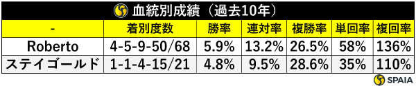 血統別成績,ⒸSPAIA