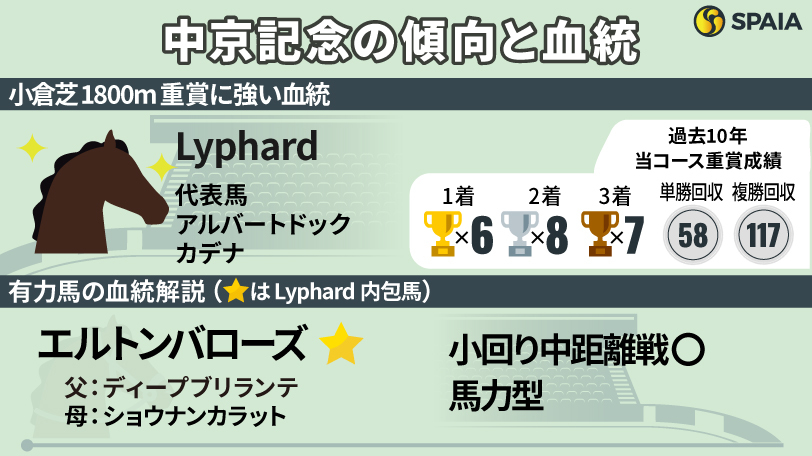 【中京記念】Lyphard内包馬は小倉芝1800m重賞と相性抜群　小回り向きのセオ、エルトンバローズらに注目