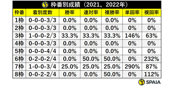 枠番別成績（2021、2022年）,ⒸSPAIA