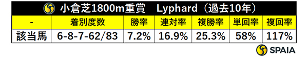 小倉芝1800m重賞　Lyphard（過去10年）,ⒸSPAIA