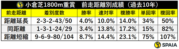 小倉芝1800m重賞　前走距離別成績（過去10年）,ⒸSPAIA