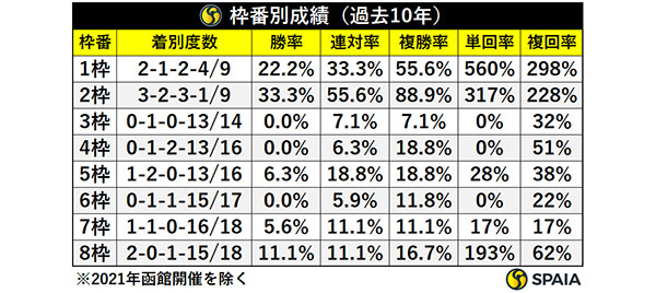 枠番別成績（過去10年）,ⒸSPAIA