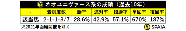 ネオユニヴァース系の成績（過去10年）,ⒸSPAIA