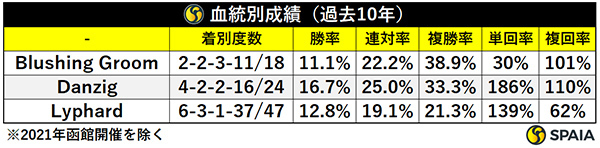 血統別成績（過去10年）,ⒸSPAIA