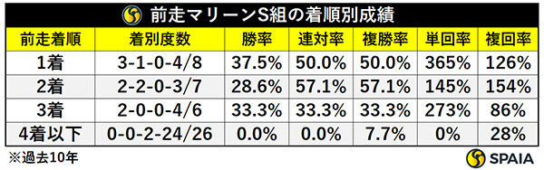 マリーンSの着順別成績（過去10年）,ⒸSPAIA