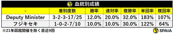 血統別成績（21年函館開催を除く直近9回）,ⒸSPAIA