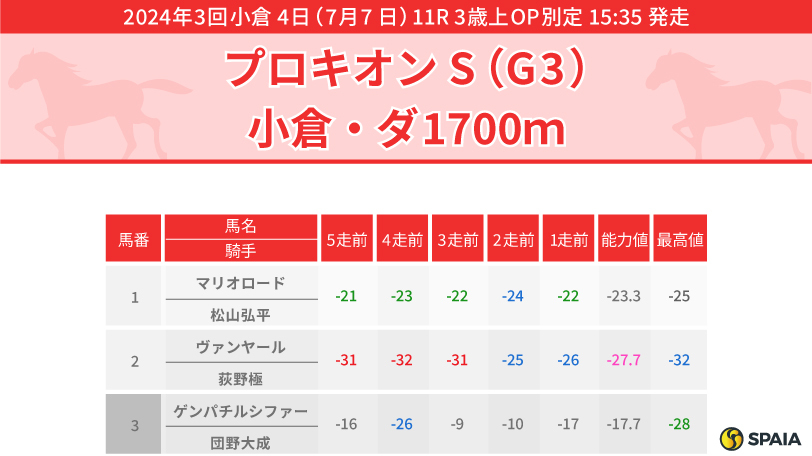 2024年プロキオンステークスのPP指数,ⒸSPAIA