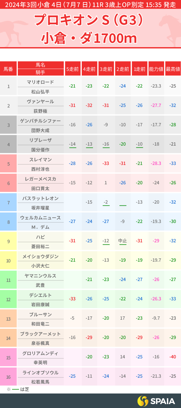 2024年プロキオンSのPP指数一覧,ⒸSPAIA