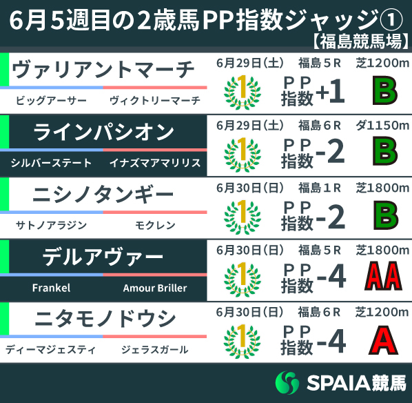 2024年6月5週目の2歳馬PP指数①福島,ⒸSPAIA