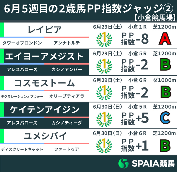 2024年6月5週目の2歳馬PP指数②小倉,ⒸSPAIA