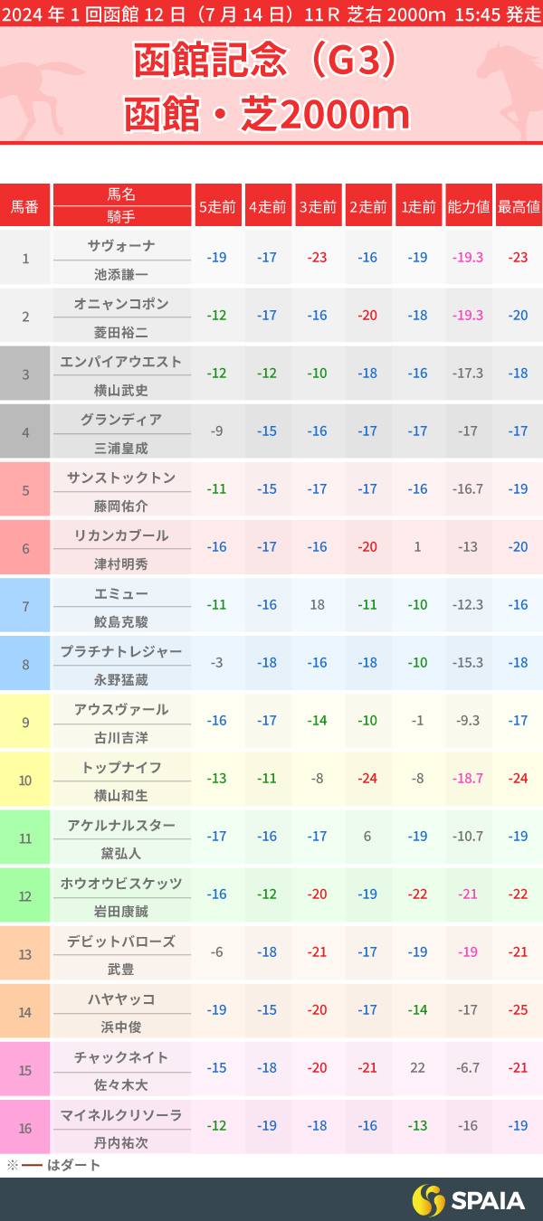 2024年函館記念のPP指数一覧,ⒸSPAIA