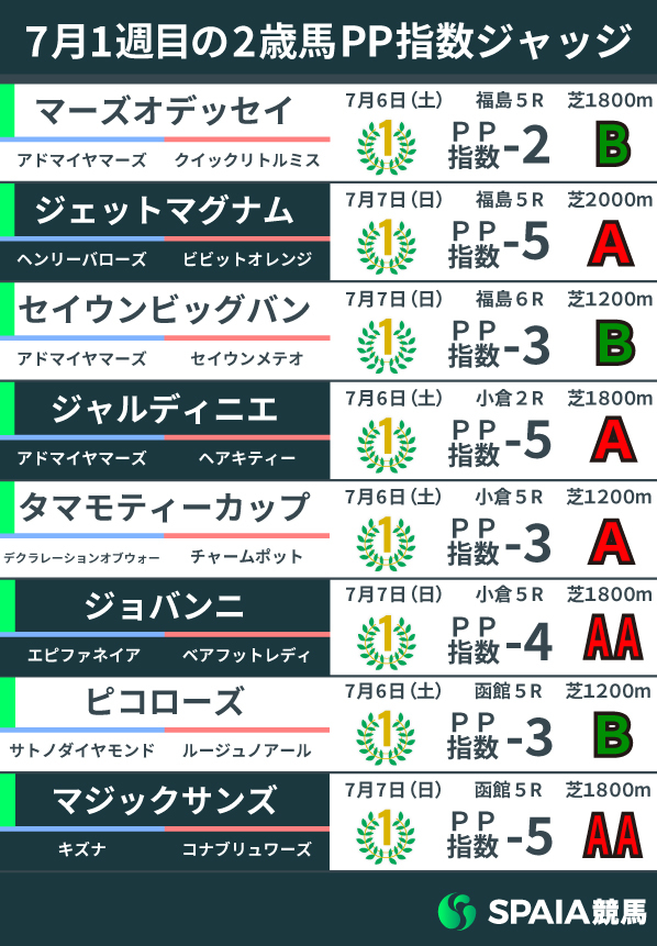 2024年7月1週目の2歳馬PP指数,ⒸSPAIA