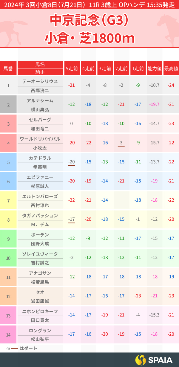 2024年中京記念のPP指数一覧,ⒸSPAIA