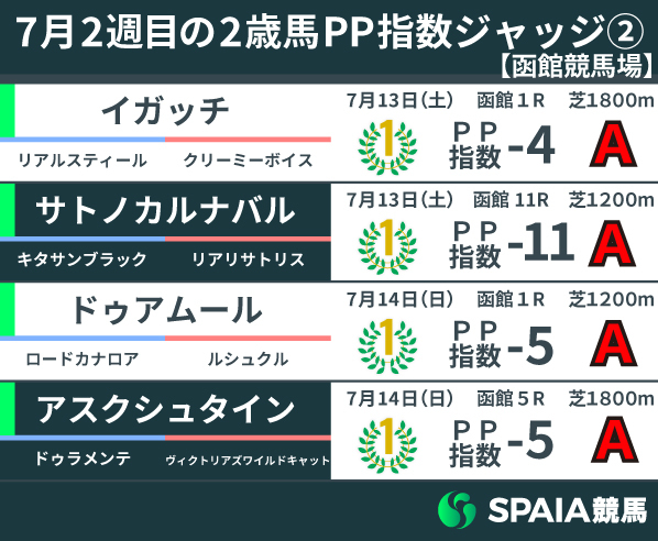 2024年7月2週目の2歳馬PP指数②,ⒸSPAIA