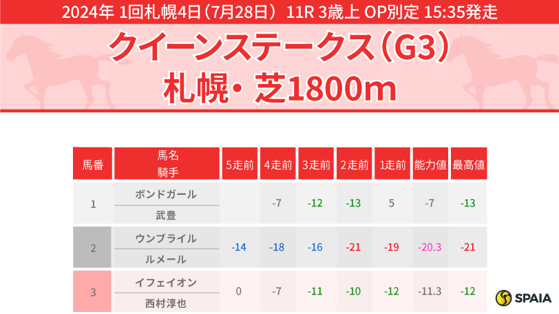 【クイーンS】武豊騎手の本気に期待、本命候補はボンドガール　穴馬コンクシェルは逃げ切る公算あり