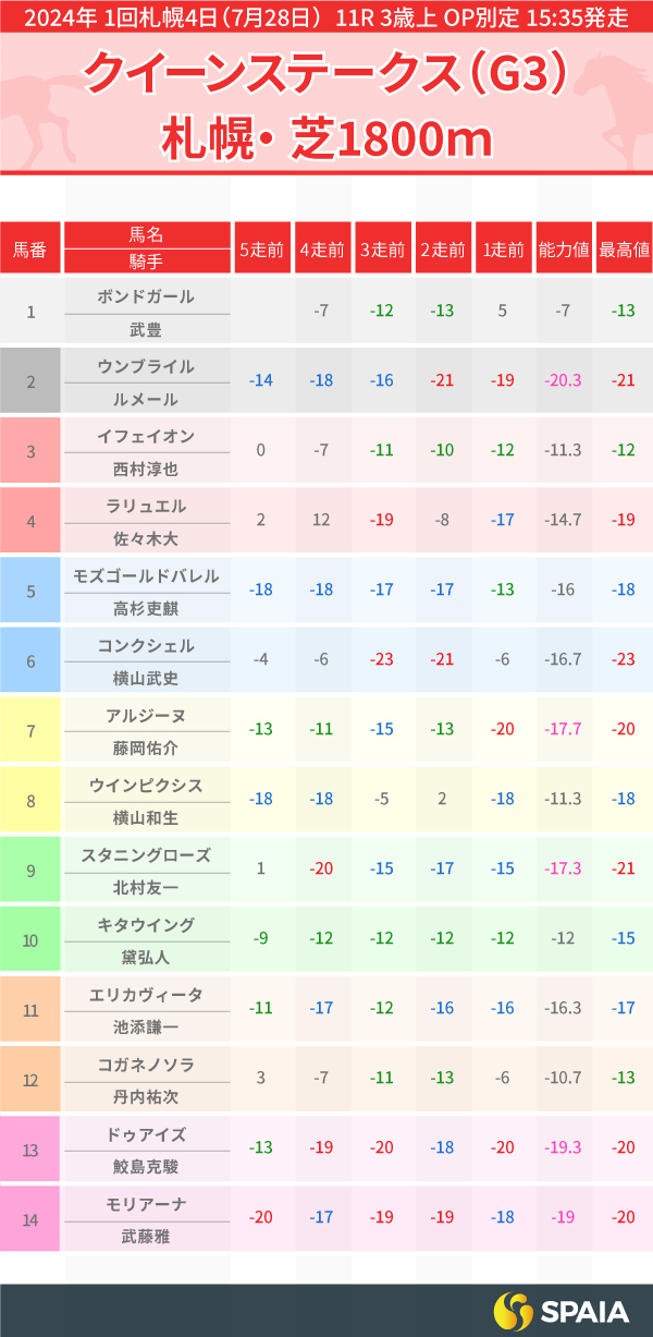 2024年クイーンSのPP指数一覧,ⒸSPAIA