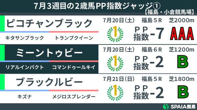 7月2週目の2歳馬ジャッジ,ⒸSPAIA