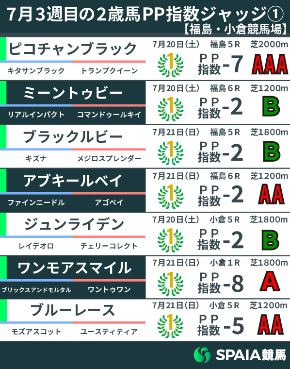 2024年7月3週目の2歳馬PP指数①,ⒸSPAIA