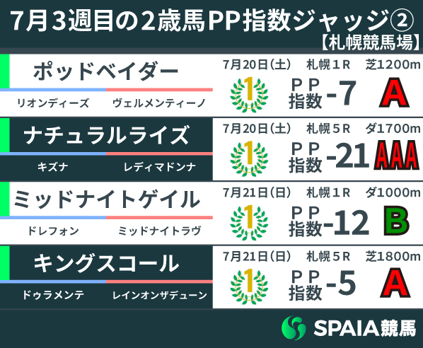 2024年7月3週目の2歳馬PP指数②,ⒸSPAIA