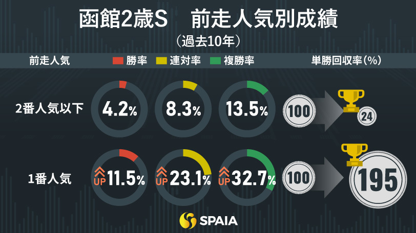 函館2歳Sの前走人気別成績（過去10年）,ⒸSPAIA