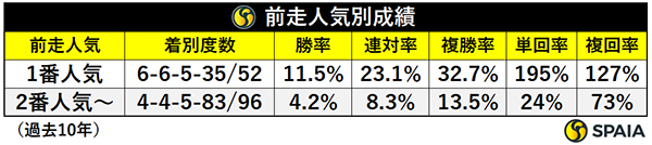 前走人気別成績,ⒸSPAIA