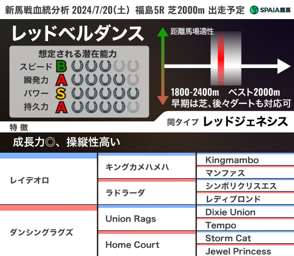 2024年7月20日（土）福島5Rに出走予定のレッドベルダンスの血統分析,ⒸSPAIA