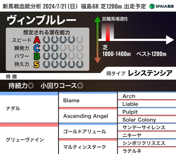 2024年7月21日（日）福島6Rに出走予定のヴィンブルレーの血統分析,ⒸSPAIA