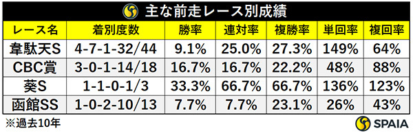 主な前走レース別成績,ⒸSPAIA