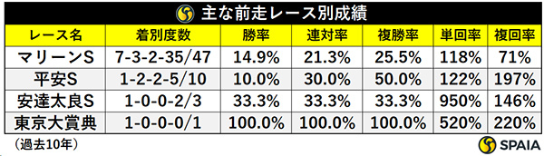 前走レース別成績,ⒸSPAIA