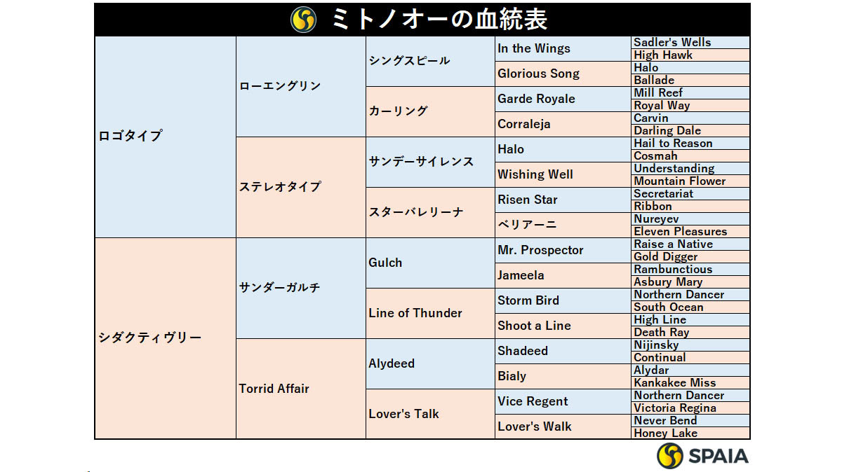 ミトノオーの血統表,ⒸSPAIA