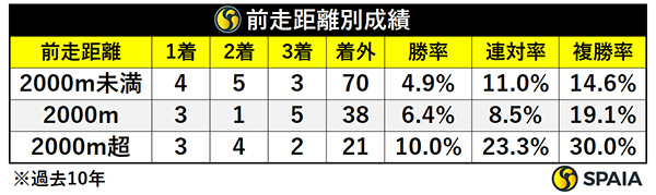 過去10年の前走距離別成績,ⒸSPAIA