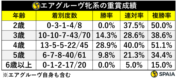 エアグルーヴ牝系の重賞成績,ⒸSPAIA