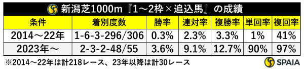 新潟芝1000m『1～2枠×追込馬』の成績,ⒸSPAIA