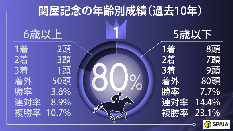 関屋記念の年齢別成績（過去10年）,ⒸSPAIA