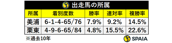 関屋記念出走馬の所属,ⒸSPAIA