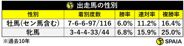 関屋記念出走馬の性別,ⒸSPAIA