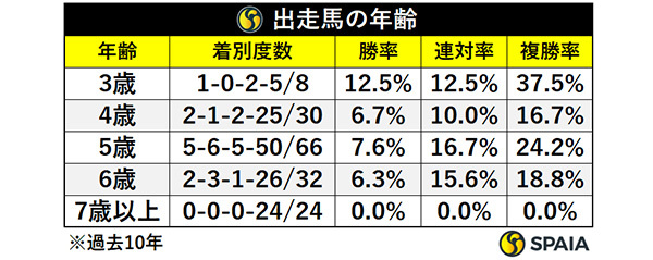 関屋記念出走馬の年齢,ⒸSPAIA