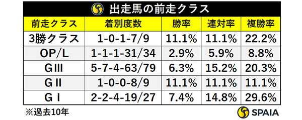 関屋記念出走馬の前走クラス,ⒸSPAIA