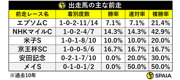 関屋記念出走馬の主な前走,ⒸSPAIA