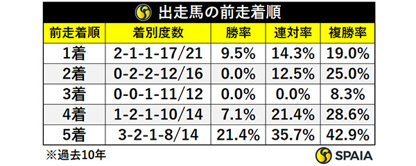 関屋記念出走馬の前走着順,ⒸSPAIA