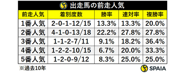 関屋記念出走馬の前走人気,ⒸSPAIA