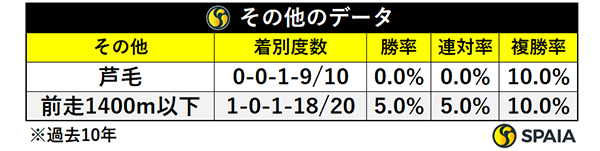 関屋記念におけるその他のデータ,ⒸSPAIA