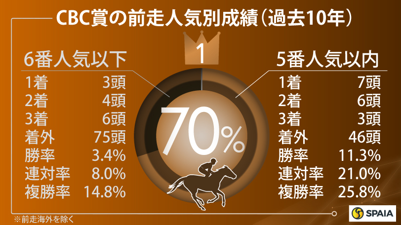 CBC賞の前走人気別成績（過去10年）,ⒸSPAIA