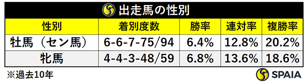 出走馬の性別,ⒸSPAIA