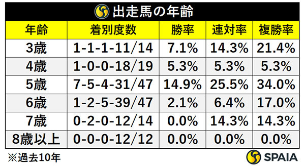 出走馬の年齢,ⒸSPAIA